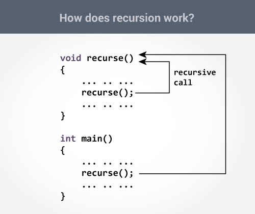 How recursion works in C programming?